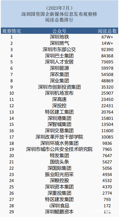 7月深圳国资公号：科陆仅发布1篇文章，鲲鹏资本点赞数为0-第2张图片-太平洋在线下载