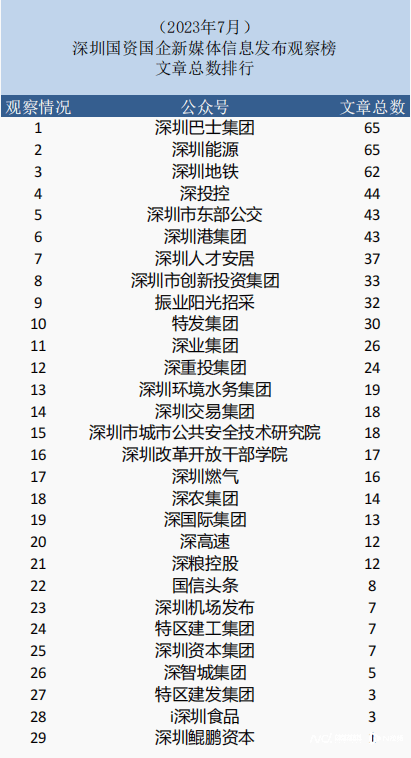 7月深圳国资公号：科陆仅发布1篇文章，鲲鹏资本点赞数为0-第4张图片-太平洋在线下载