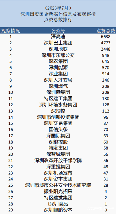 7月深圳国资公号：科陆仅发布1篇文章，鲲鹏资本点赞数为0-第6张图片-太平洋在线下载