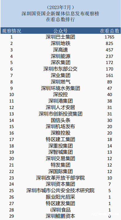 7月深圳国资公号：科陆仅发布1篇文章，鲲鹏资本点赞数为0-第8张图片-太平洋在线下载