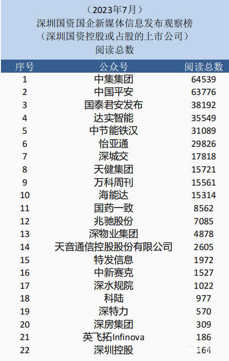 7月深圳国资公号：科陆仅发布1篇文章，鲲鹏资本点赞数为0-第10张图片-太平洋在线下载