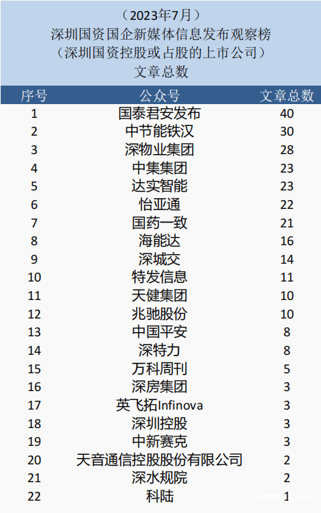 7月深圳国资公号：科陆仅发布1篇文章，鲲鹏资本点赞数为0-第12张图片-太平洋在线下载