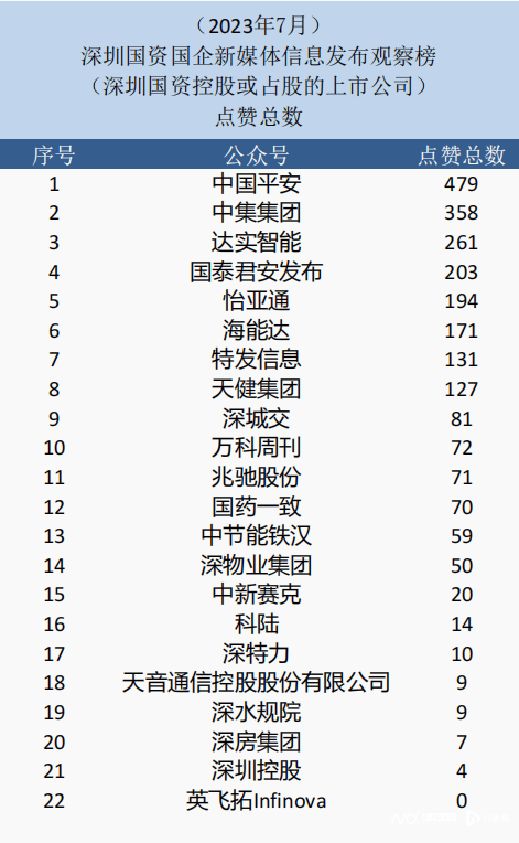 7月深圳国资公号：科陆仅发布1篇文章，鲲鹏资本点赞数为0-第14张图片-太平洋在线下载