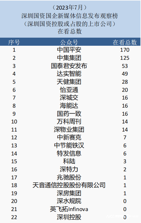 7月深圳国资公号：科陆仅发布1篇文章，鲲鹏资本点赞数为0-第16张图片-太平洋在线下载