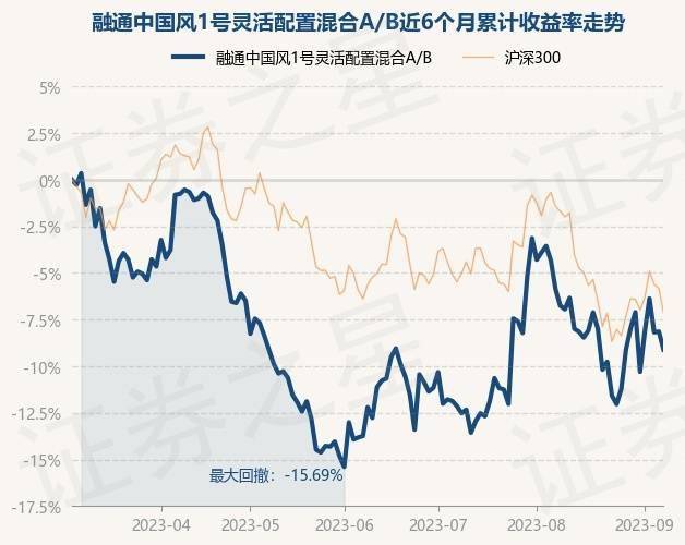 9月7日基金净值：融通中国风1号灵活配置混合A/B最新净值2.361，跌1.05%