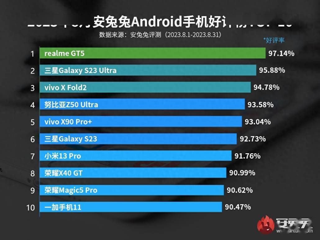 8月安卓手机好评榜：真我GT5好评率第一-第2张图片-太平洋在线下载