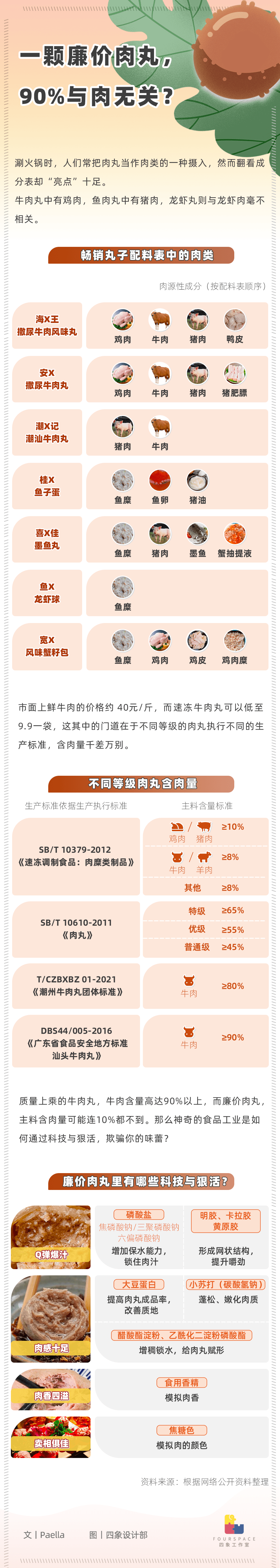 含肉量最低不到10% 速冻肉丸里都有什么？