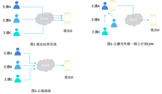 包含直播平台客户端开发方案的词条-第2张图片-太平洋在线下载