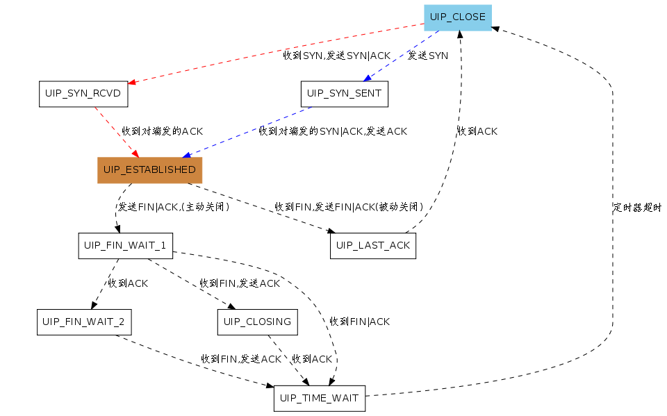 uip多客户端连接服务器与客户端的连接方式