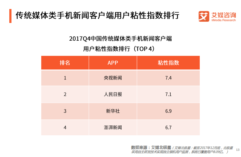 新闻客户端使用趋势澎湃新闻客户端的定位分析-第2张图片-太平洋在线下载