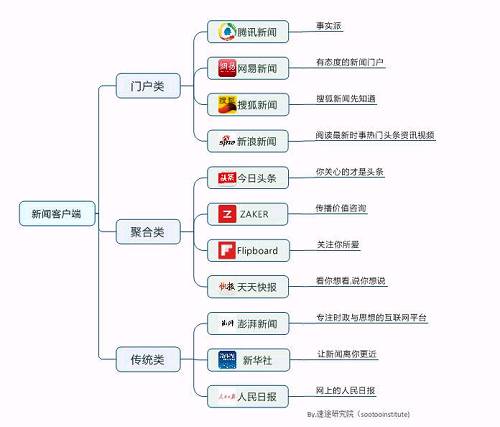 移动新闻客户端的含义新闻客户端分为哪三大类型