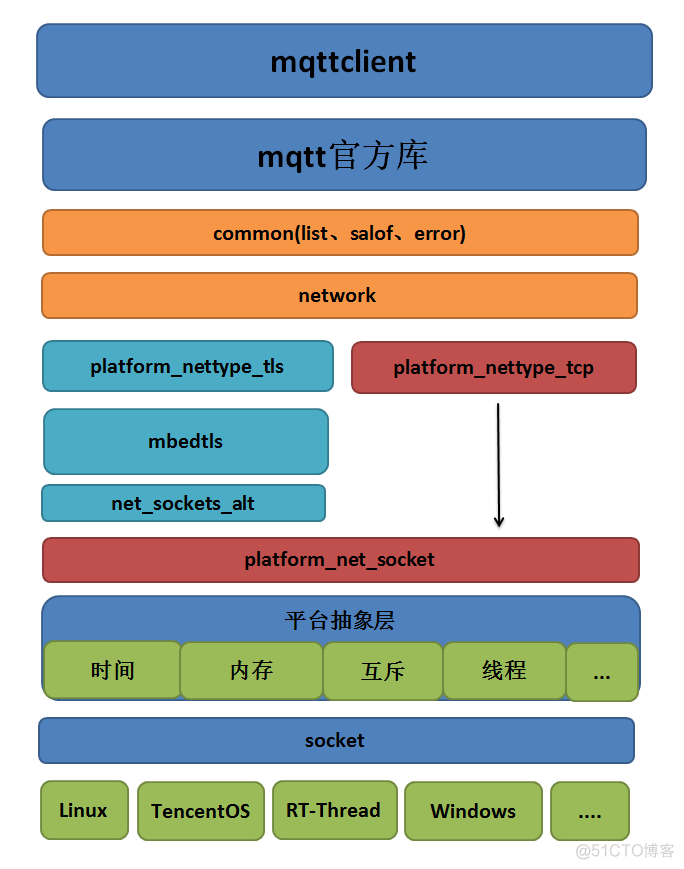 socket客户端javajavasocket网络编程-第2张图片-太平洋在线下载