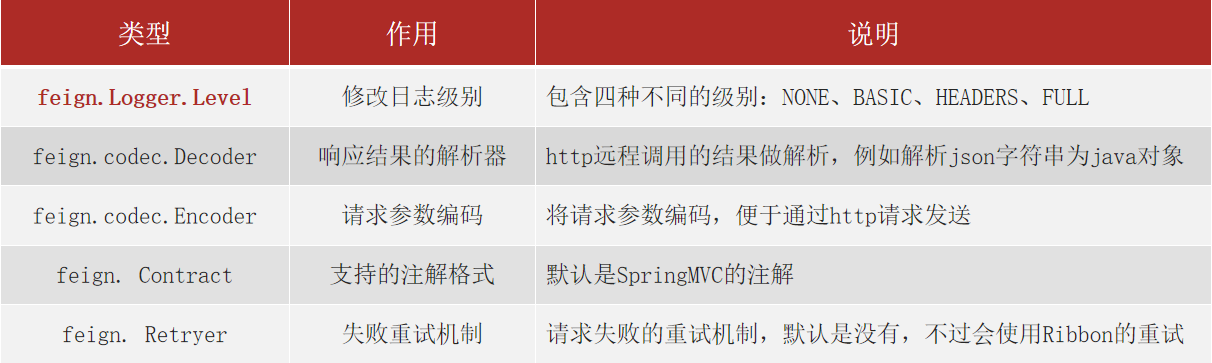 feign客户端调用openfeign调用第三方接口-第1张图片-太平洋在线下载